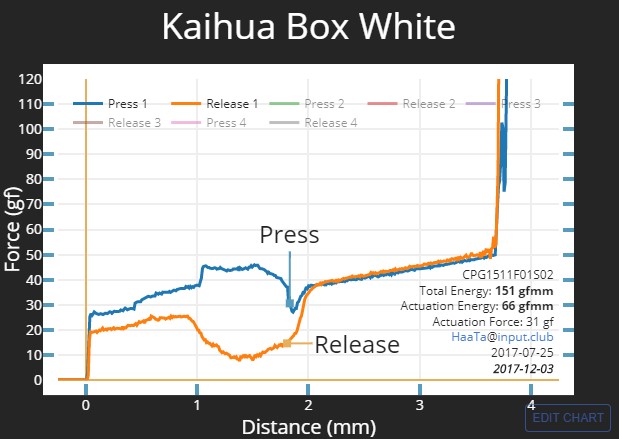 a science-y looking graph of "Press" and "Release" force-vs-distance curves for the Kaihua Box White keyboard switch